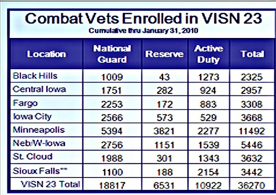 Combat Vets Enrolled in VISN 23